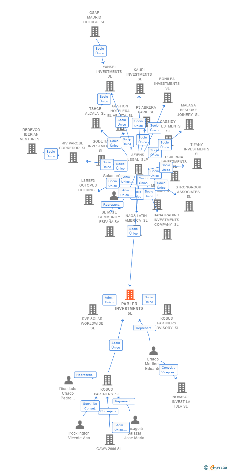 Vinculaciones societarias de PABLER INVESTMENTS SL