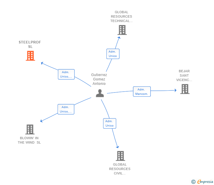 Vinculaciones societarias de STEELPROF SL