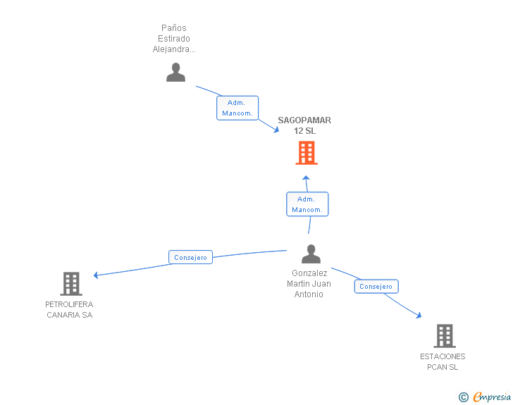 Vinculaciones societarias de SAGOPAMAR 12 SL