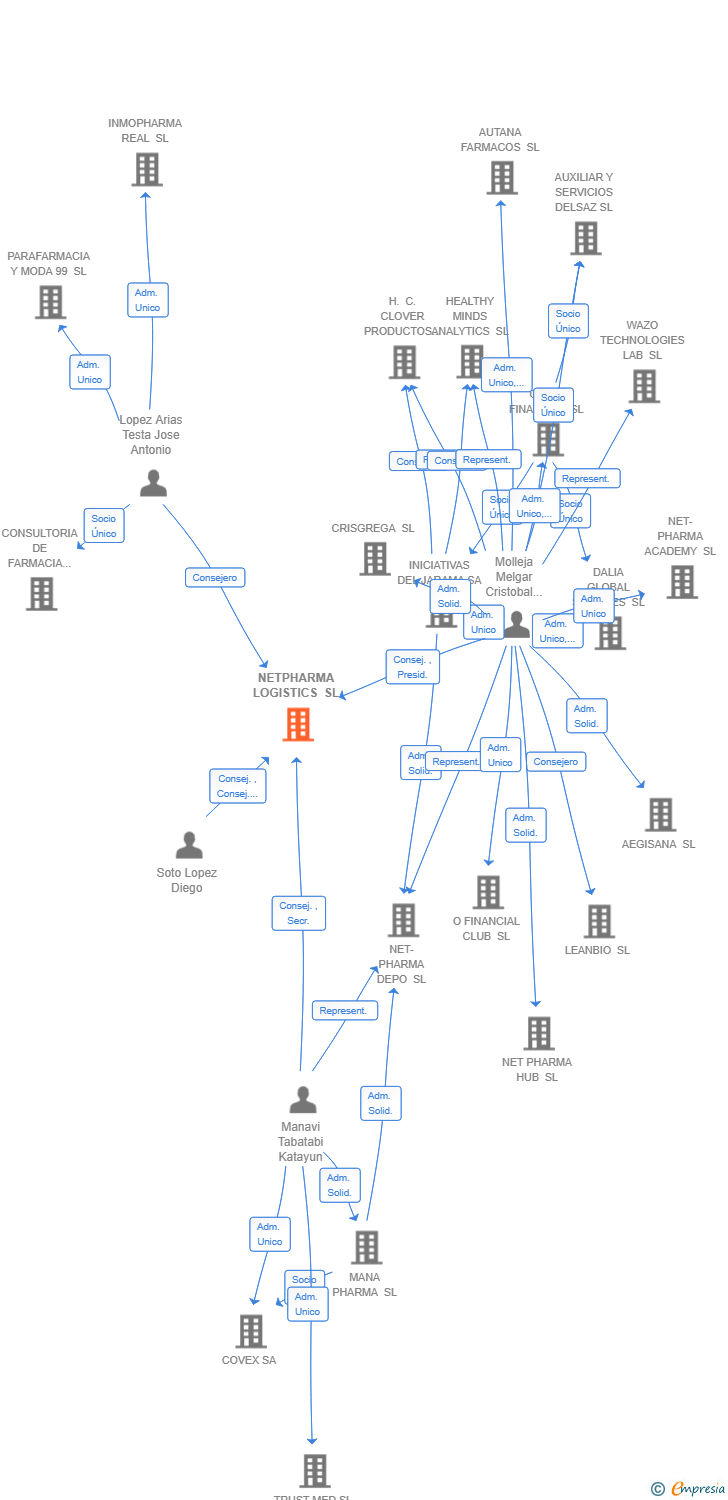 Vinculaciones societarias de NETPHARMA LOGISTICS SL
