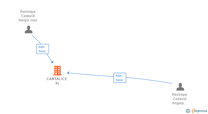 Vinculaciones societarias de CANTALICE SL
