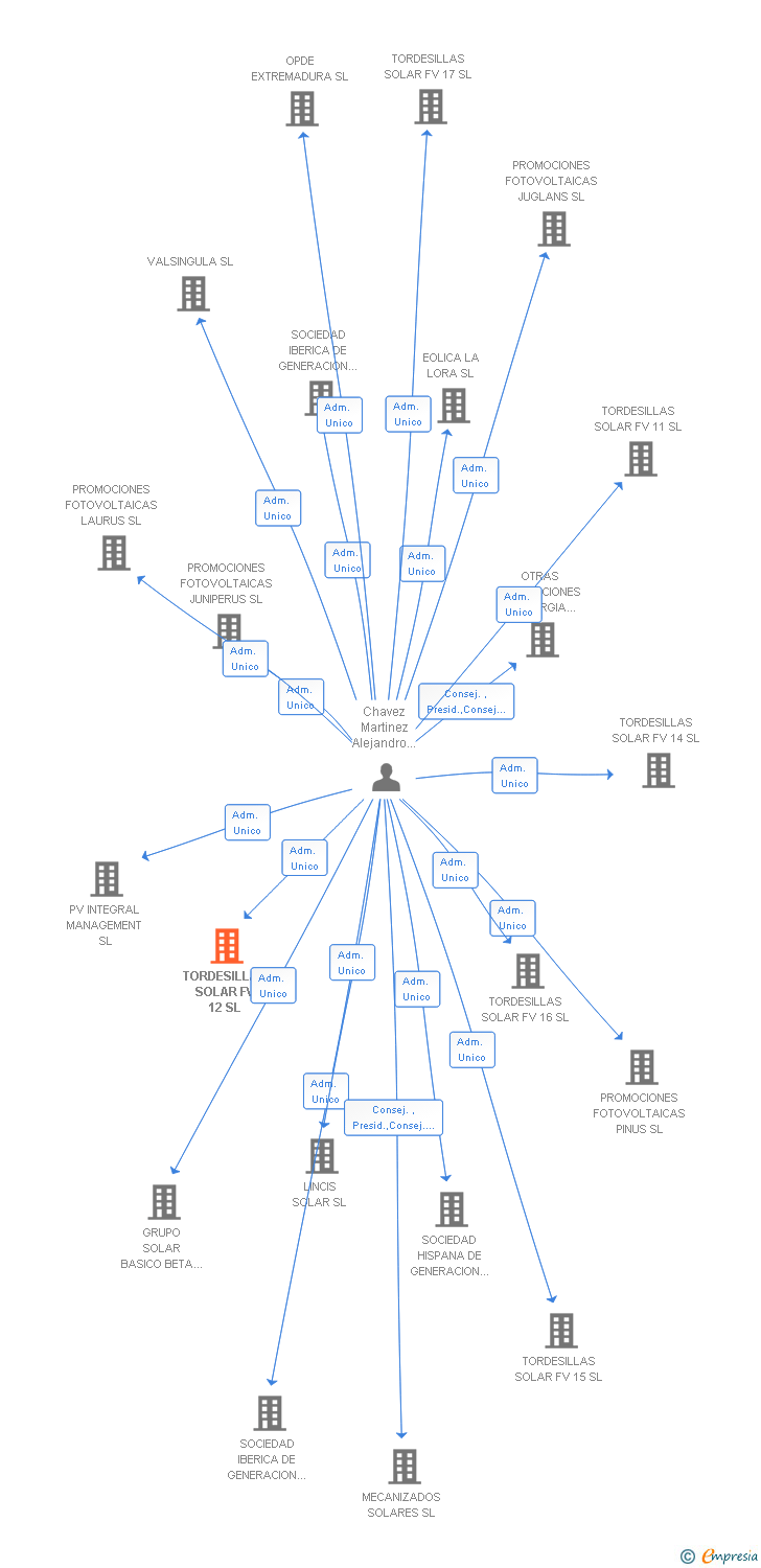 Vinculaciones societarias de TORDESILLAS SOLAR FV 12 SL