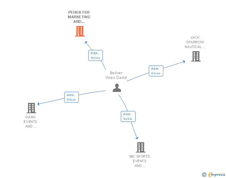 Vinculaciones societarias de PEHUA FSB MARKETING AND EVENTS SL
