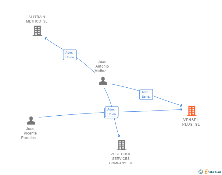 Vinculaciones societarias de VENSEL PLUS SL