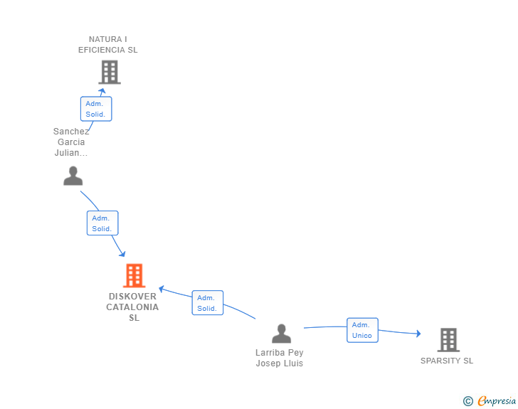 Vinculaciones societarias de DISKOVER CATALONIA SL