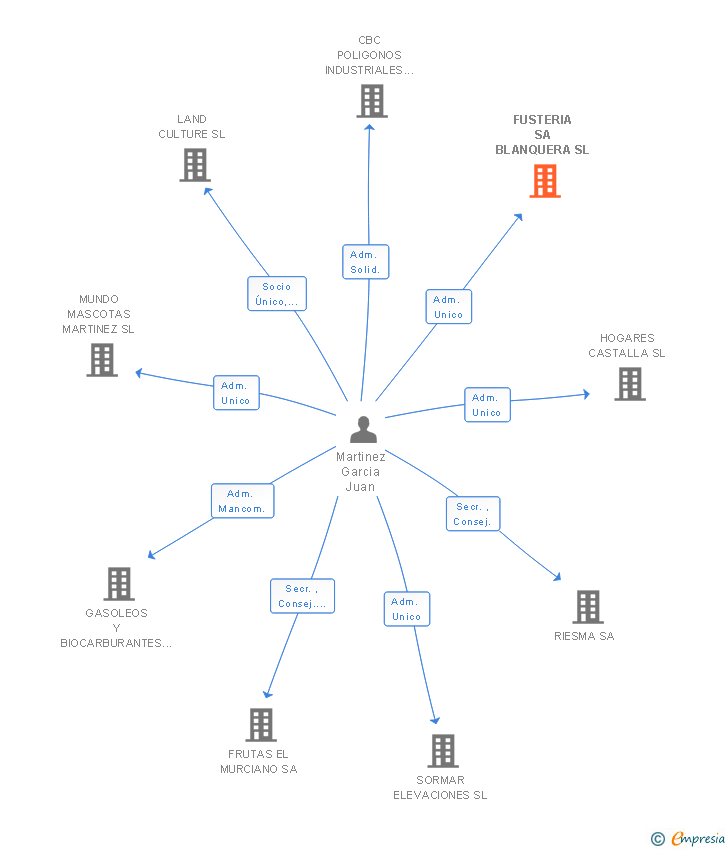 Vinculaciones societarias de FUSTERIA SA BLANQUERA SL