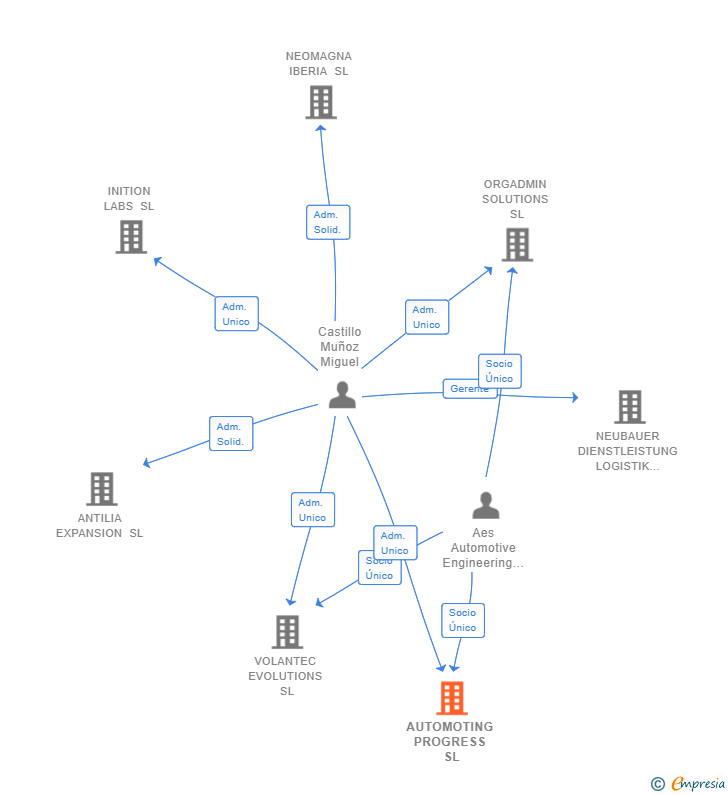 Vinculaciones societarias de AUTOMOTING PROGRESS SL