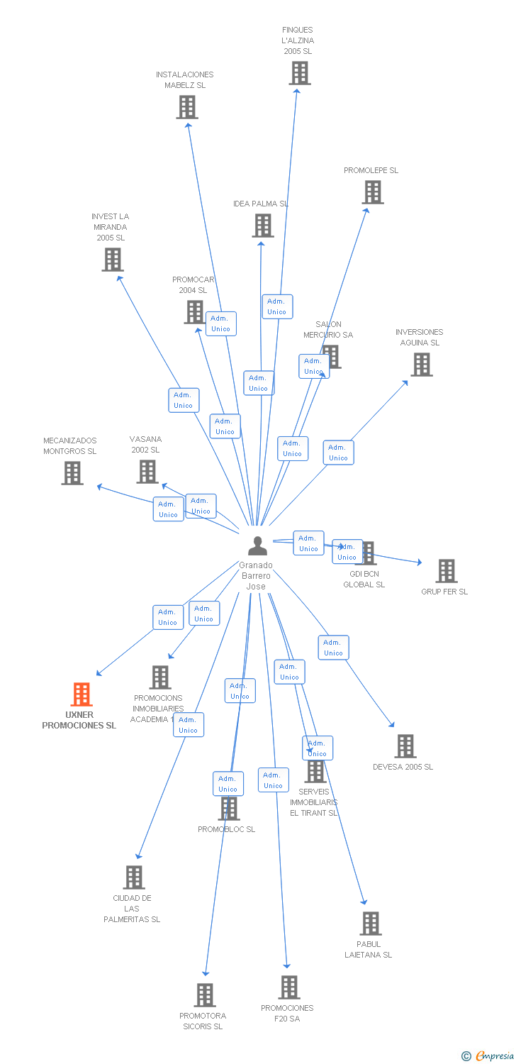 Vinculaciones societarias de UXNER PROMOCIONES SL