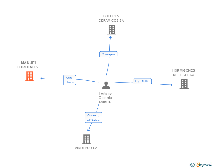 Vinculaciones societarias de MANUEL FORTUÑO SL