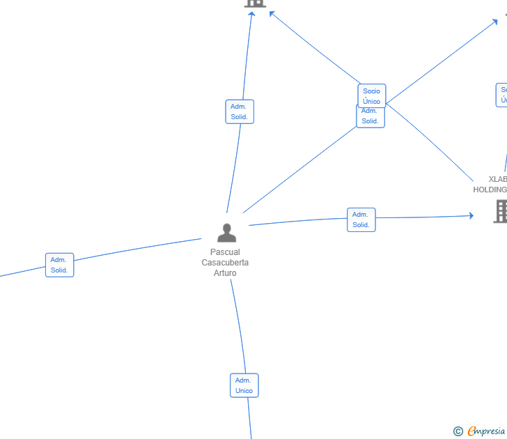 Vinculaciones societarias de JACAR P&G CAPITAL SL