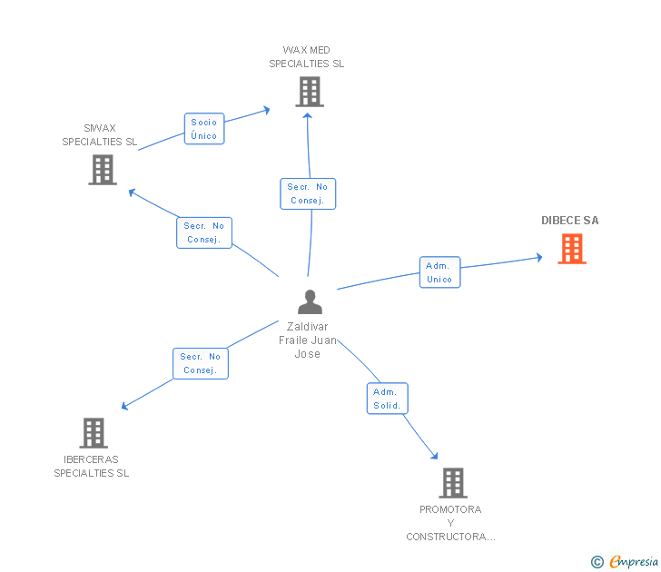 Vinculaciones societarias de DIBECE SA