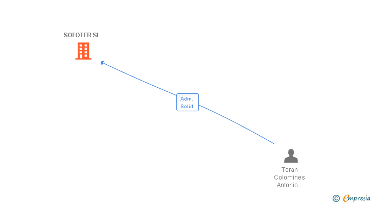 Vinculaciones societarias de SOFOTER SL