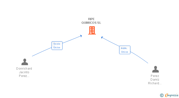 Vinculaciones societarias de RIPE QUIMICOS SL