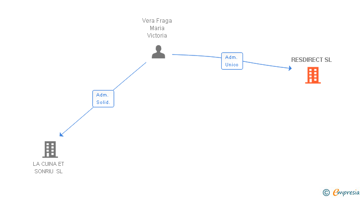Vinculaciones societarias de RESDIRECT SL