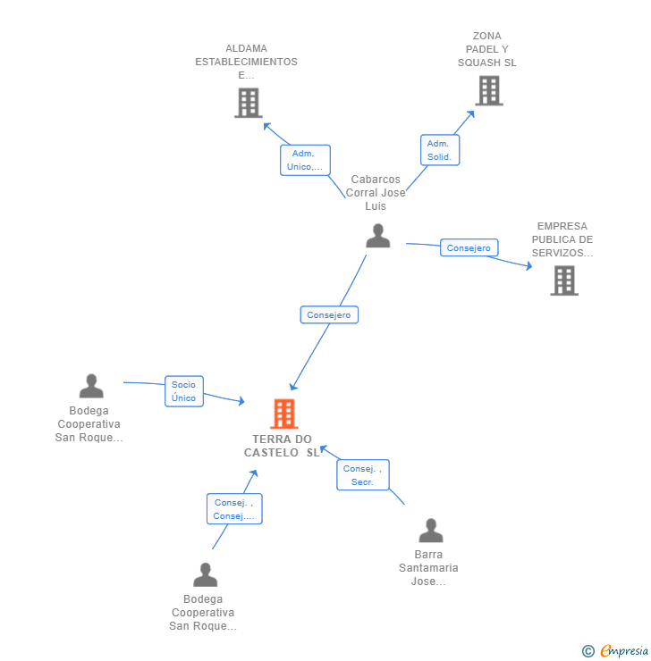 Vinculaciones societarias de TERRA DO CASTELO SL