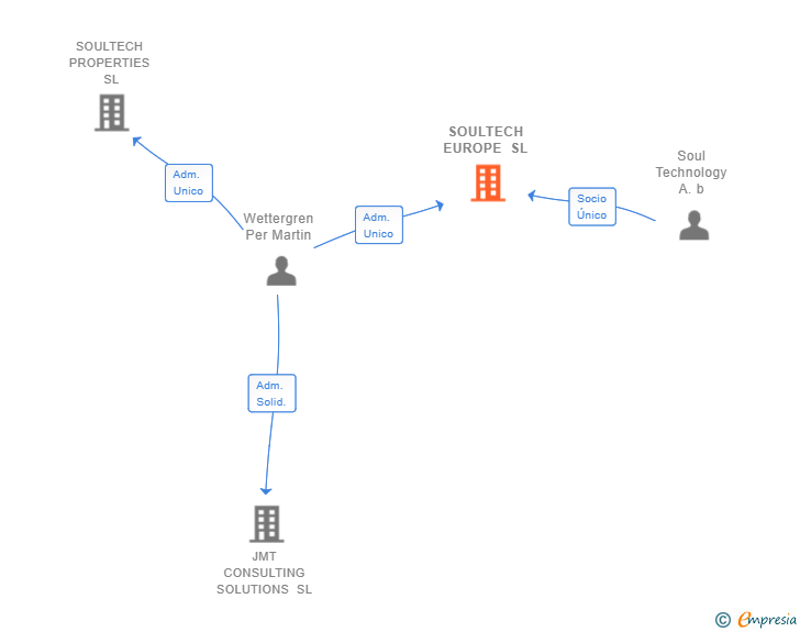 Vinculaciones societarias de SOULTECH EUROPE SL (EXTINGUIDA)