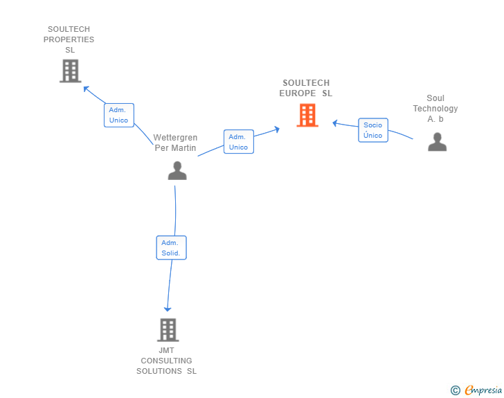 Vinculaciones societarias de SOULTECH EUROPE SL