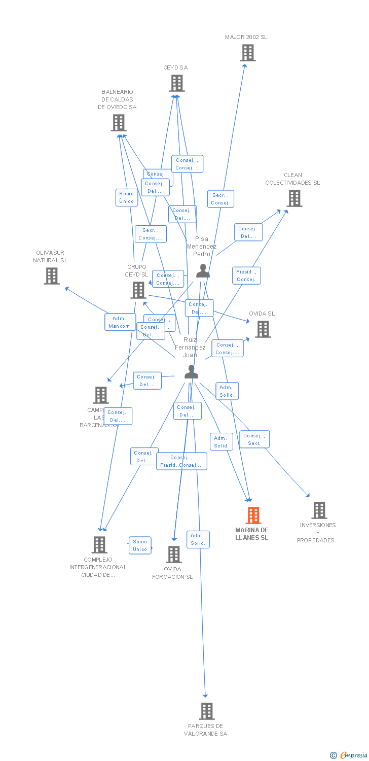Vinculaciones societarias de MARINA DE LLANES SL