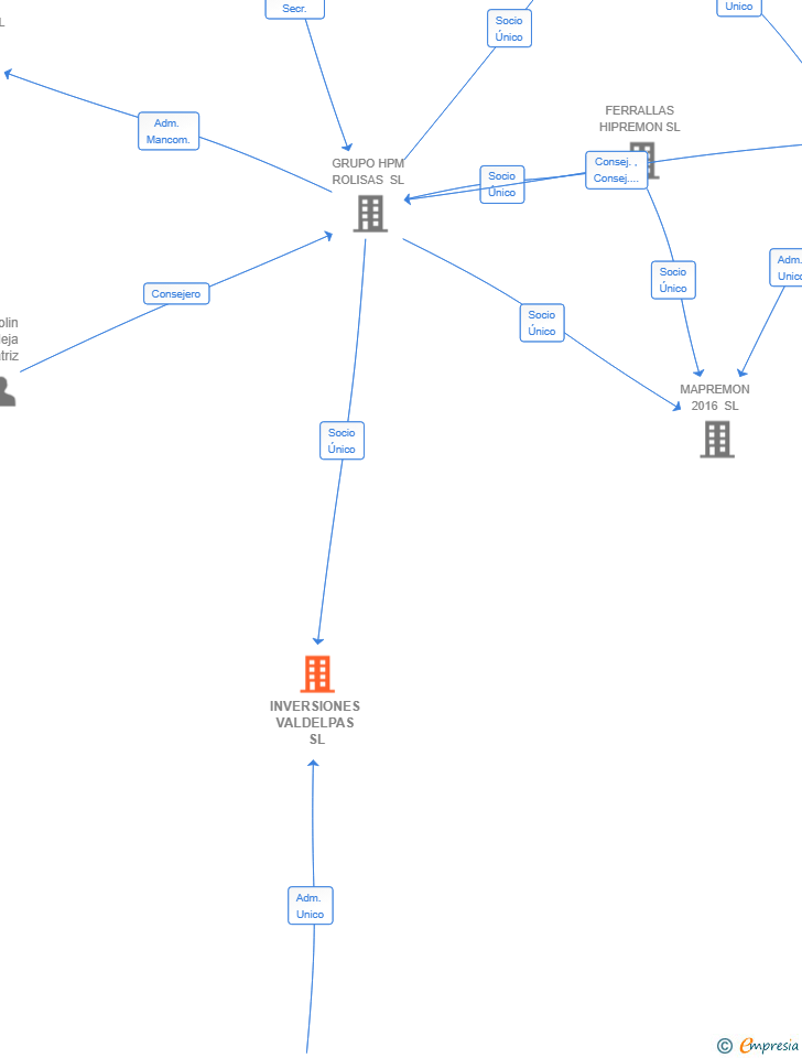Vinculaciones societarias de INVERSIONES VALDELPAS SL