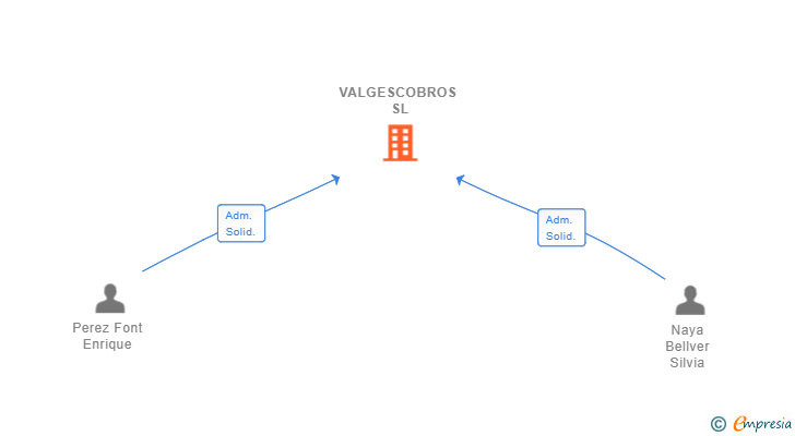 Vinculaciones societarias de VALGESCOBROS SL