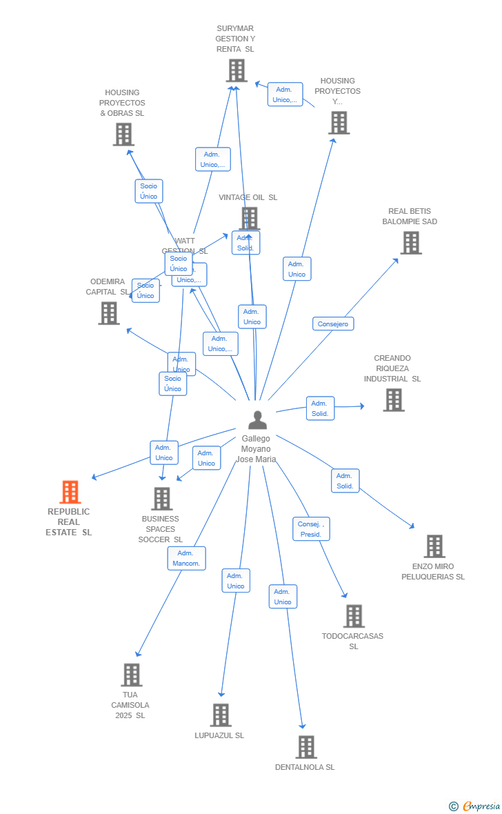 Vinculaciones societarias de REPUBLIC REAL ESTATE SL