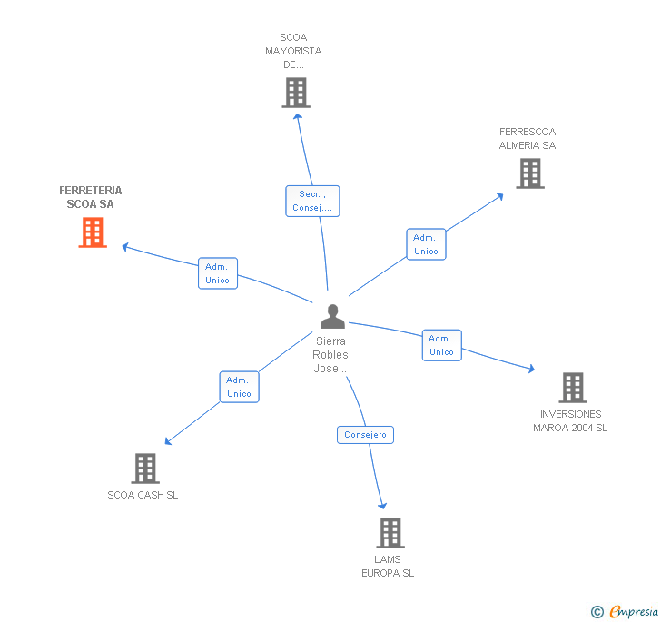 Vinculaciones societarias de FERRETERIA SCOA SA