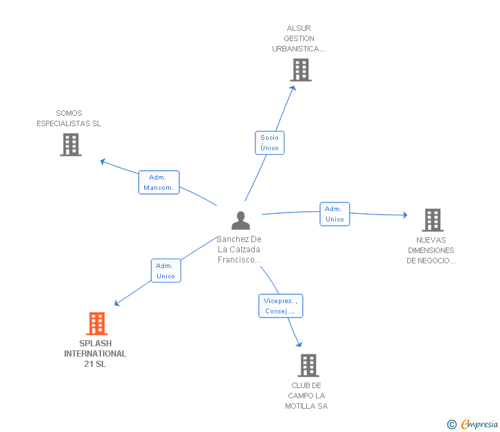 Vinculaciones societarias de SPLASH INTERNATIONAL 21 SL