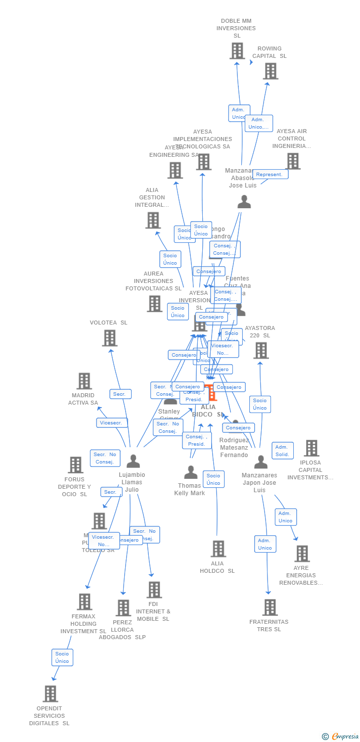 Vinculaciones societarias de ALIA BIDCO SL
