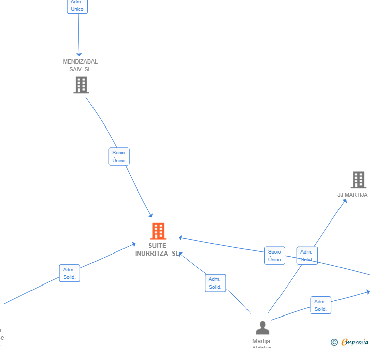 Vinculaciones societarias de SUITE INURRITZA SL