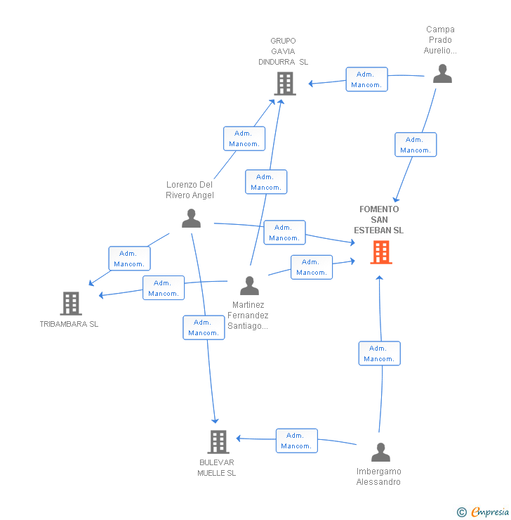 Vinculaciones societarias de GAVIA ARCOS 2018 SL