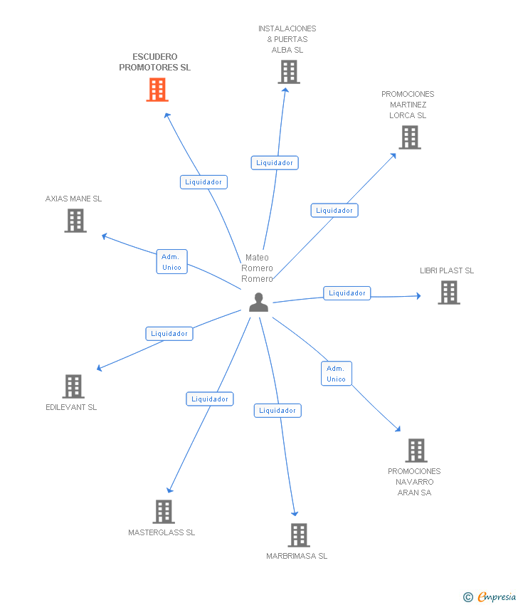 Vinculaciones societarias de ESCUDERO PROMOTORES SL