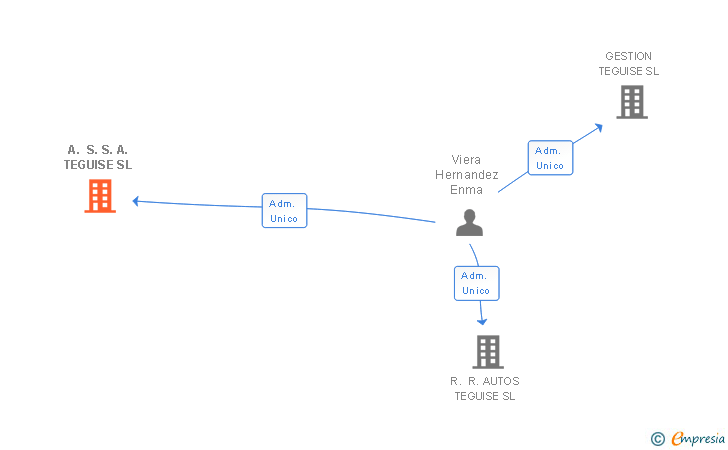 Vinculaciones societarias de A. S. S. A. TEGUISE SL