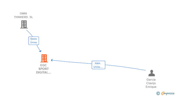 Vinculaciones societarias de EGC SPORT DIGITAL INNOVATION SL