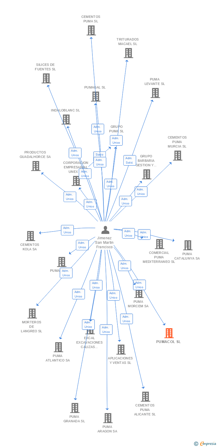 Vinculaciones societarias de PUMACOL SL