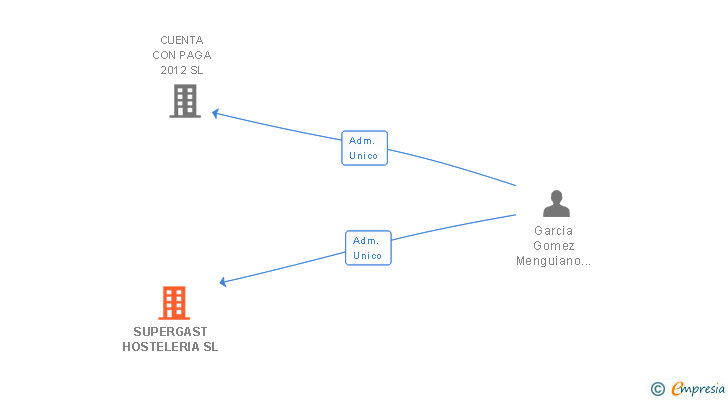 Vinculaciones societarias de SUPERGAST HOSTELERIA SL
