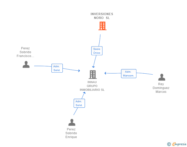 Vinculaciones societarias de INVERSIONES NORO SL