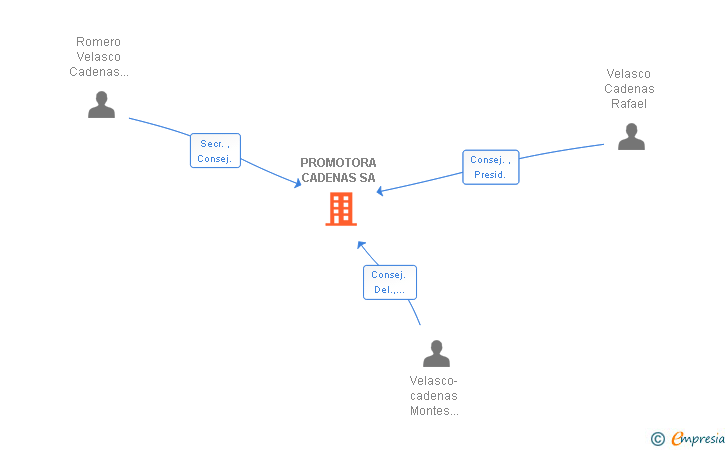 Vinculaciones societarias de PROMOTORA CADENAS SA