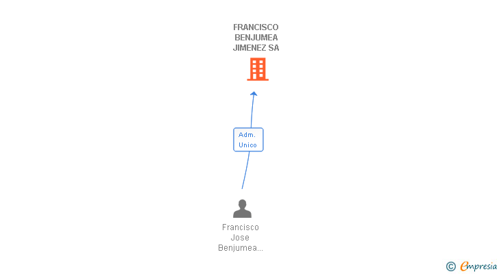 Vinculaciones societarias de FRANCISCO BENJUMEA JIMENEZ SA