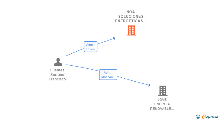Vinculaciones societarias de NOA SOLUCIONES ENERGETICAS SL