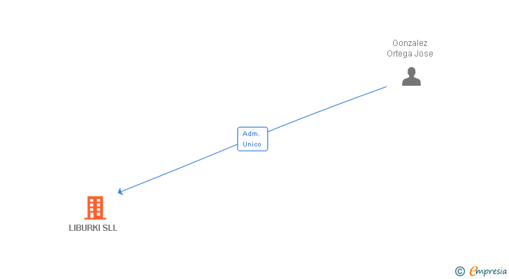 Vinculaciones societarias de LIBURKI SLL