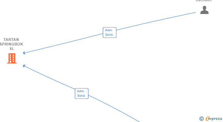 Vinculaciones societarias de TARTAN SPRINGBOK SL