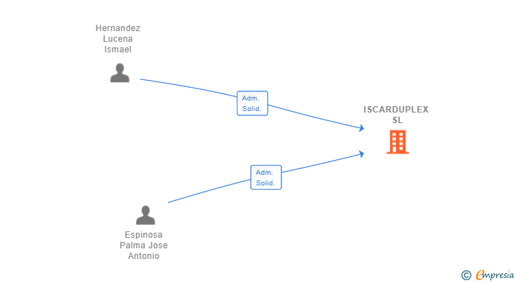 Vinculaciones societarias de ISCARDUPLEX SL