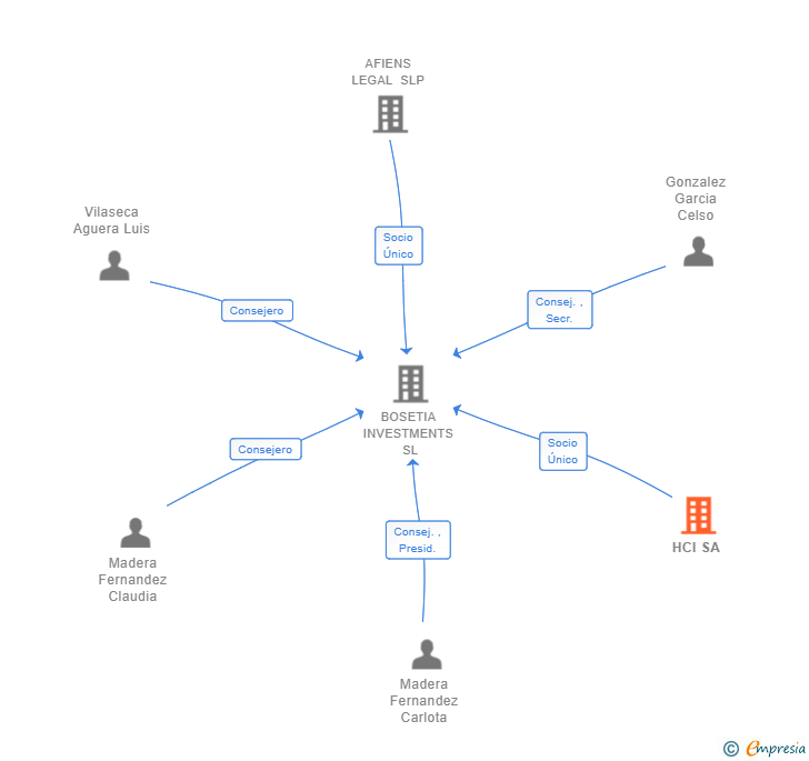 Vinculaciones societarias de HCI SA