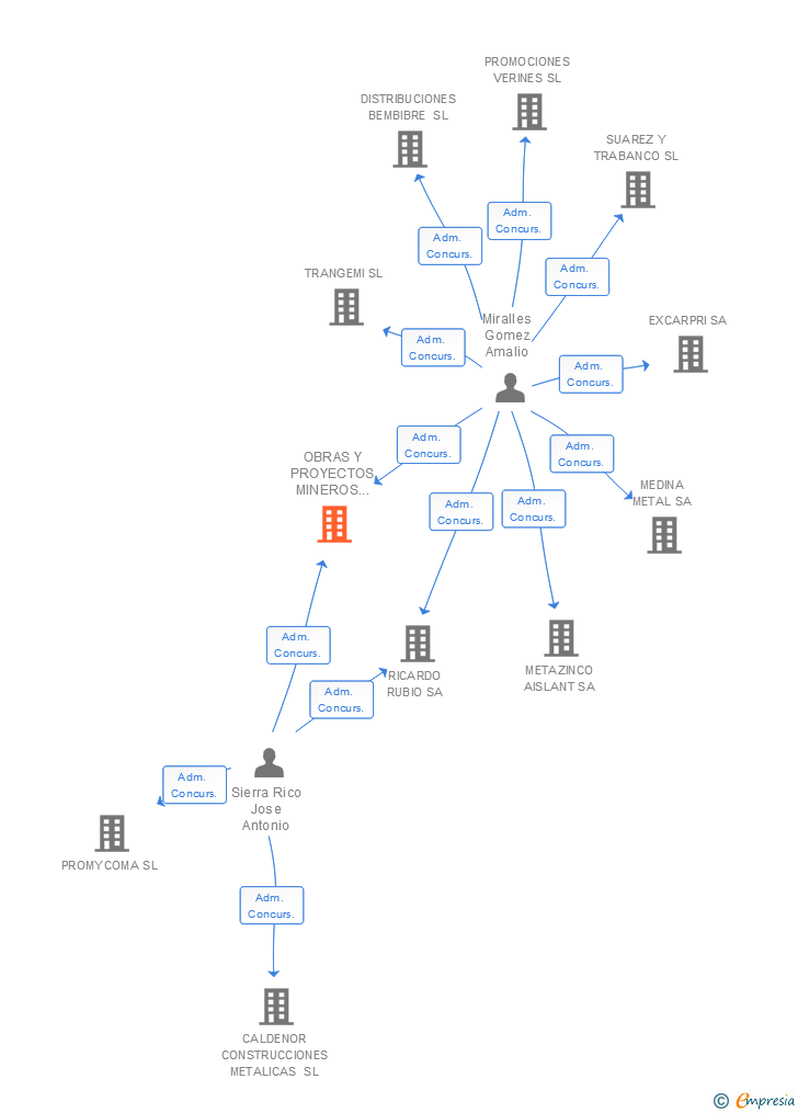 Vinculaciones societarias de OBRAS Y PROYECTOS MINEROS INTERNACIONAL SL