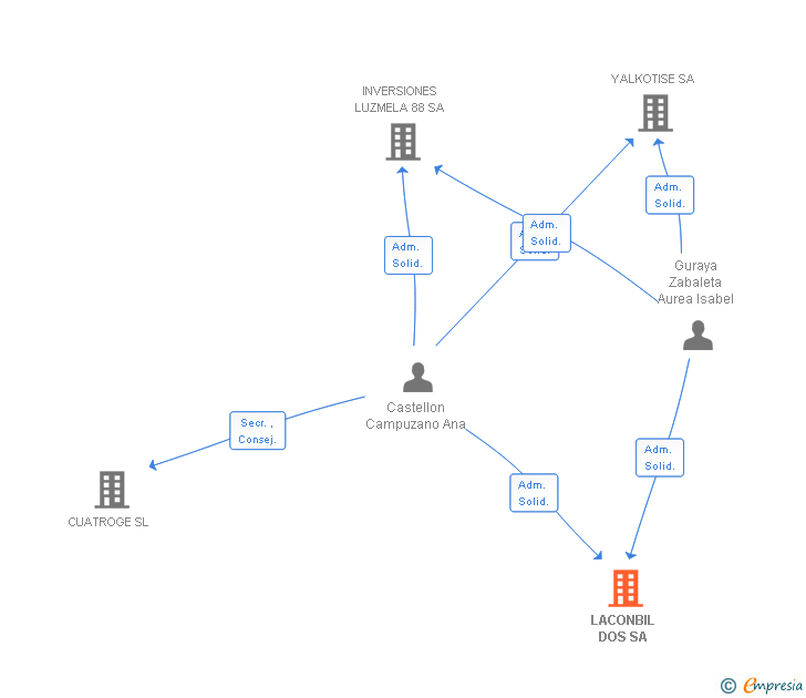 Vinculaciones societarias de LACONBIL DOS SA