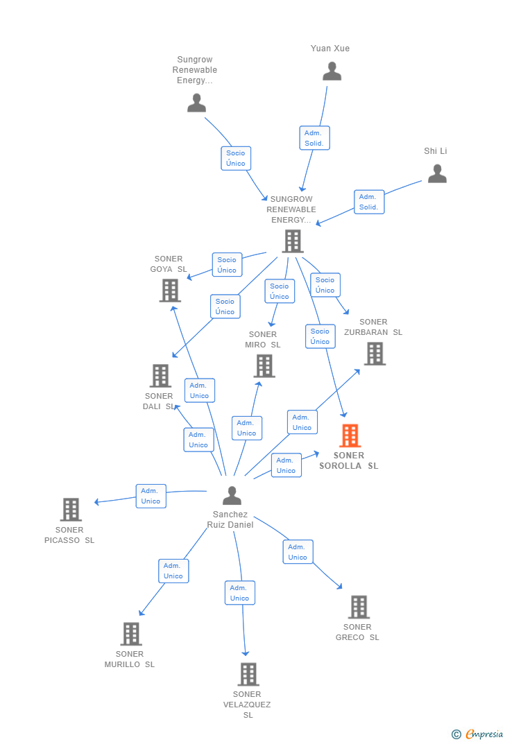 Vinculaciones societarias de SONER SOROLLA SL