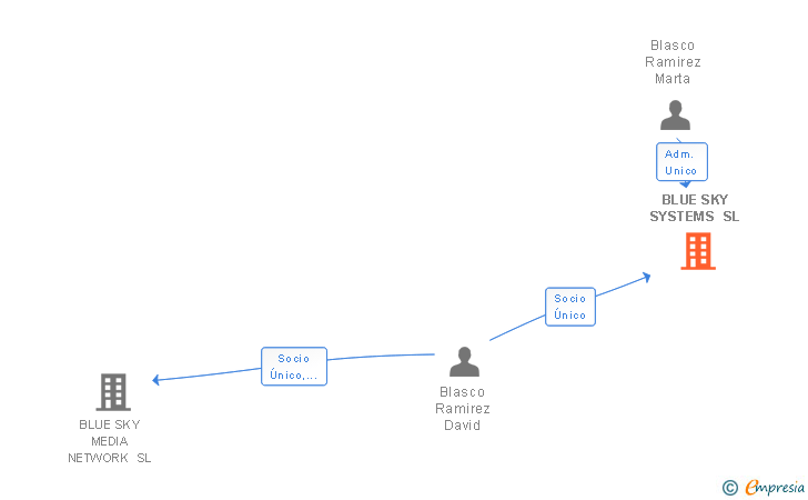 Vinculaciones societarias de BLUE SKY SYSTEMS SL
