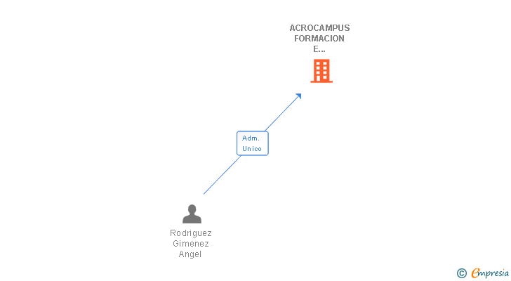 Vinculaciones societarias de ACROCAMPUS FORMACION E LEARNING SL