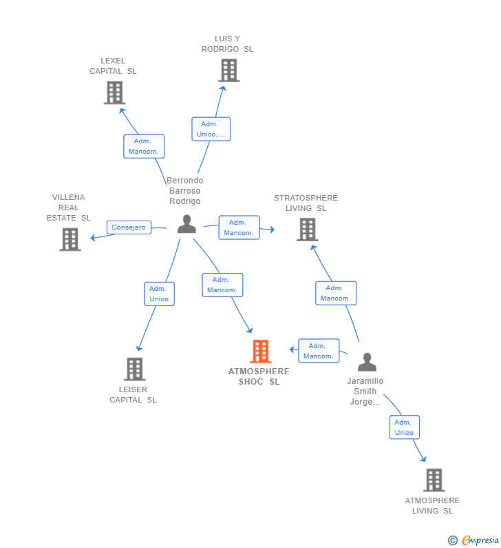 Vinculaciones societarias de ATMOSPHERE SHOC SL