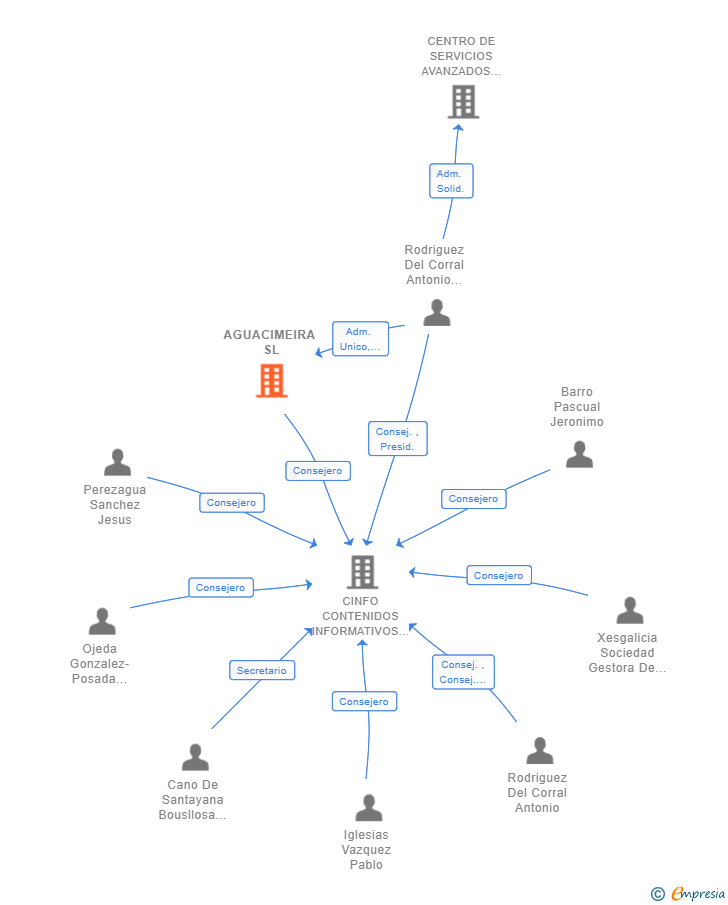 Vinculaciones societarias de AGUACIMEIRA SL